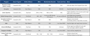 american express travel rewards chart commodity market