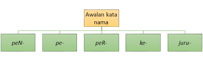 Live worksheets > malay > bahasa melayu (bm) > imbuhan > kata imbuhan awalan dan akhiran. Bmm 1054 Morfologi Bahasa Melayu By Me Elis00 On Emaze