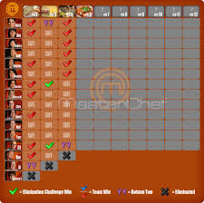 Masterchef New Zealand Season 3 Elimination Table Updated