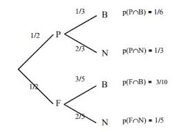 Découvrir une liste des cours probabilité et statistique, vous pouvez télécharger des cours statistiques pdf sur les propriétés générales de probabilités et statistiques, vous allez aussi pouvoir améliorer vos connaissances en probabilités et statistiques terminale sans difficultés. Probabilite Cours Resumes Exercices Corriges F2school