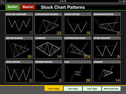 stock software with crossover patterns trading charts