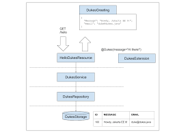 Jakarta ee's goal is to accelerate business application development for cloud computing the jakarta ee 8 has the same set of specifications from java ee 8 with no changes in its features. Migrating To Jakarta Ee 9 Java Code Geeks 2021