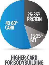 Counting macros for weight gain. 3 Keys To Dialing In Your Macronutrient Ratios Mommy Workout Muscle Building Supplements Build Muscle