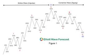 Cisco Systems Csco Elliott Wave Impulsive Structure