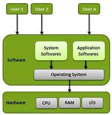 Image result for Computers Software Operating Systems Education