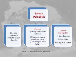 Penyelidikan dahulu mengatakan, wujud zaman mesolitik yang bercirikan kepada alat batu hoabinh seperti yang terdapat di vietnam. Zaman Prasejarah Di Malaysia
