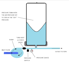 You can just right click on it with the high pressure tank and it will fill. Pump Pressure Tanks How They Work And How To Set Them Southern S Water Technology