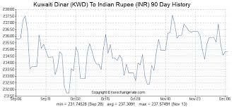 Kuwaiti Dinar Kwd To Indian Rupee Inr Exchange Rates