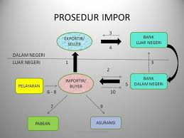 Berbekal pekerjaan tersebut, mereka akan bisa mengkalkulasikan kemampuan anda. Cargo Import Dari Istilah Pengertian Layanan Prosedur Pelaksanaannya