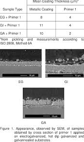 mean coating thickness of primer 1 samples download table