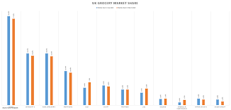Tesco Share Price A Renaissance For The Supermarket Ig Uk