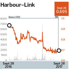 The company's segments include shipping and marine services; Harbour Link Group Sees Earnings Recovery In Fy2018 The Edge Markets