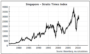 the straits times index sti of singapore long term returns