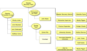 The Organizational Chart Of The Disaster Recovery Team