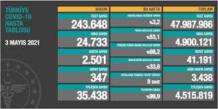 İyileşen sayısı ise bugün 35 bin 438 oldu. 5dhq3wyqgfkqfm