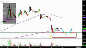 Geron Corporation Gern Stock Chart Technical Analysis For 03 28 18