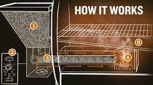 These pellets are then driven into a pot through a shaft with an auger. How Does A Pellet Grill Smoker Work Basic To Advanced Guide