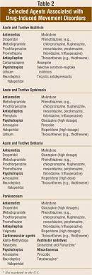 What meds cause tardive dyskinesia. Drug Induced Movement Disorders A Primer