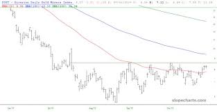 etf breakdown banks gain strength as gold is set to weaken