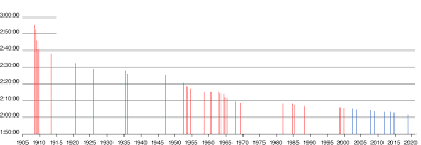 During the second week of the program, you will be running 3/4 mile and walking just 1/4 mile. Marathon World Record Progression Wikipedia