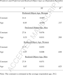 Statistics for Linear Regression Models for each Sex with Respondent... |  Download Table