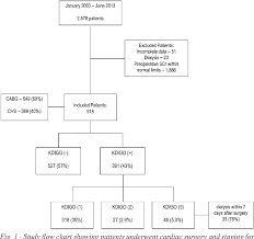 Figure 1 From Acute Kidney Injury Based On Kdigo Kidney