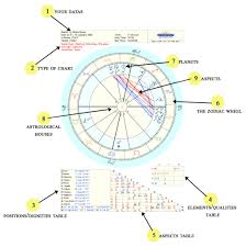 The Birth Chart Understanding The Graph How It Works And