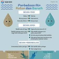 Maybe you would like to learn more about one of these? Hari Air Sedunia Kenali Ciri Ciri Air Bersih Vs Air Kotor