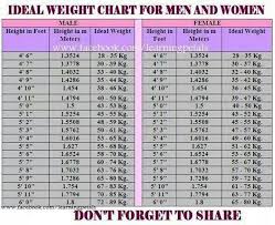 Ideal Weight Chart Keep Your Shape In Shape Height To