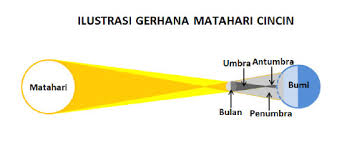 Gerhana matahari yang terjadi jika piringan bulan hanya menghalangi sebagian piringan matahari adalah pengertian dari gerhana matahari cincin. Proses Gerhana Matahari Cincin Dan Contoh Fenomenanya Ilmugeografi Com