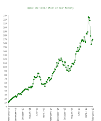 Apple Inc Aapl Stock 10 Year History