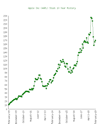 apple inc aapl stock 10 year history