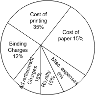 ssccgl important questions of data interpretation pie