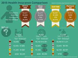 You are presented with so many insurance options that you are unsure which is best. Health Insurance Comparison