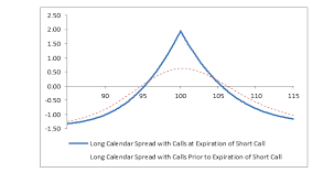 Long Call Calendar Spread