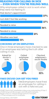 They ask for a lot and give very little. Study Finds Absurd Excuses For Calling In Sick To Work