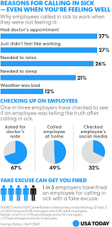 Money manager for universal credit claimants. Study Finds Absurd Excuses For Calling In Sick To Work