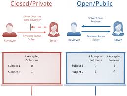 When an article is submitted, it is sent to the authors' peers (i.e., other experts in the same field) to assess the quality of the work. Open Versus Closed Peer Review Systems For The Peer Review Game Under Download Scientific Diagram