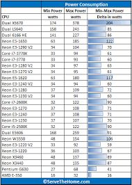 Intel Xeon E5 1620 Power Consumption Servethehome