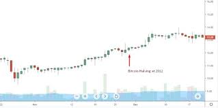 With that in mind, we need to be aware that mining would become more difficult with time, as the resources dry out and the. 2020 Bitcoin Halving Facts You Should Know Atoz Markets Forex News Trading Tools