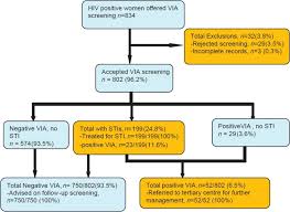 cervical cancer via screening flow chart download