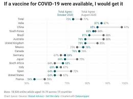 4 vaccines approved for use in india. Fewer People Say They Would Take A Covid 19 Vaccine Now Than 3 Months Ago World Economic Forum