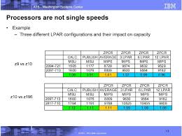 Capacity Planning Where The Mistakes Are Session Pdf Free