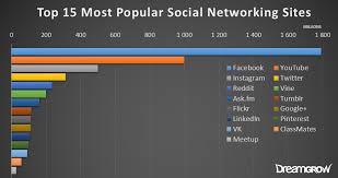 Top 15 Most Popular Social Networking Sites And Apps 2020 Dreamgrow Social Networking Sites Social Networks Networking