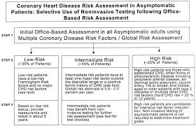 Improving Coronary Heart Disease Risk Assessment In