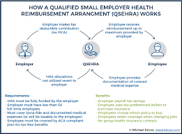 Employers have several options to reimburse employees for their healthcare expenses. Qsehra Revives Opportunity For Small Business Hras