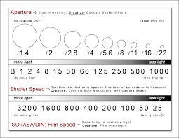 Exposure Shutter Speed Aperture And Iso Shutter Speed Chart Shutter Speed Aperture And Shutter Speed
