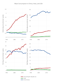 Meat Consumption In China India And Usa Scatter Chart