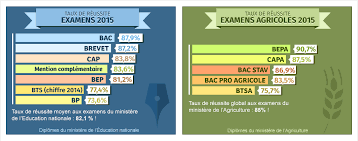 Votre convocation du bac indique l'endroit précis où vous pouvez physiquement consulter vos résultats. Resultats Examens 2021 Bac Brevet Bts Bep Cap Bp