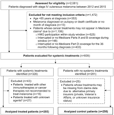 Immune Checkpoint Inhibitors Retain Effectiveness In Older Patients With Cutaneous Metastatic Melanoma Journal Of Geriatric Oncology